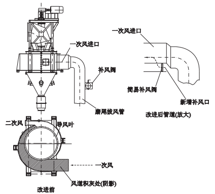 一次風(fēng)道內(nèi)積灰改進(jìn)前后對(duì)比.png