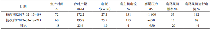  磨機(jī)改造前后運(yùn)行情況對(duì)比.png