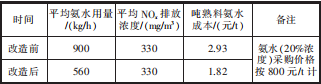 改造前后氨水使用量及噸熟料成本對比  .png