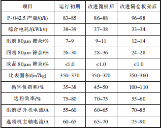 改進后粉磨系統運行情況.png