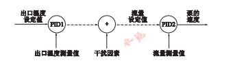 自動(dòng)噴霧系統(tǒng)溫度及流量控制原理框圖.png