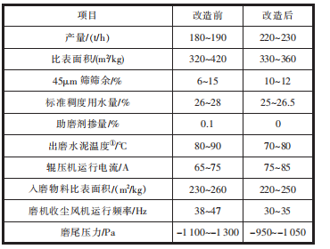 改造前后粉磨系統生產情況.png